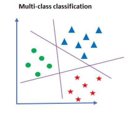  Multiclass Classification