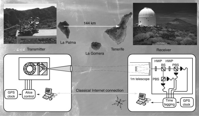 Quantum Key Distribution